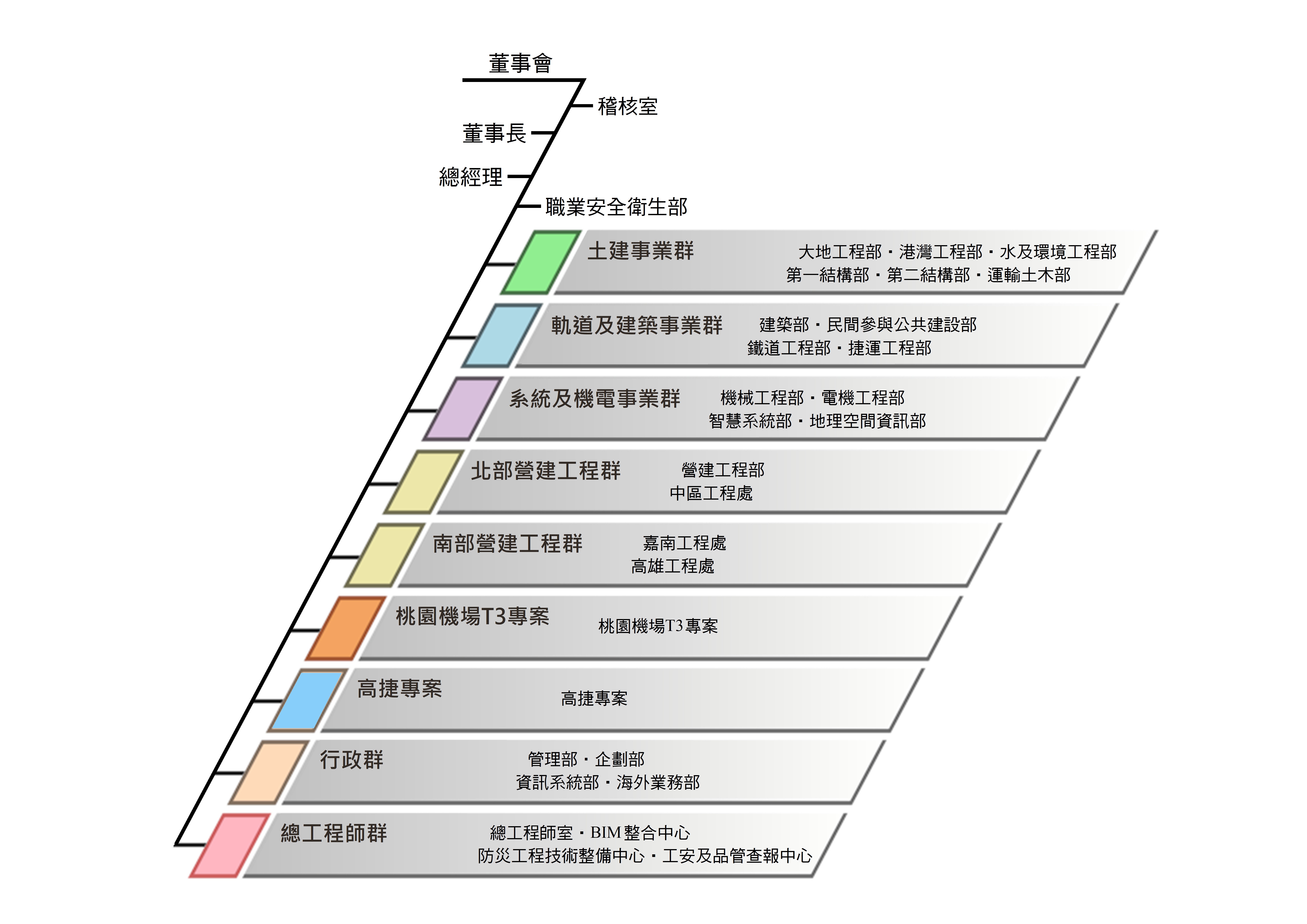 組織架構圖