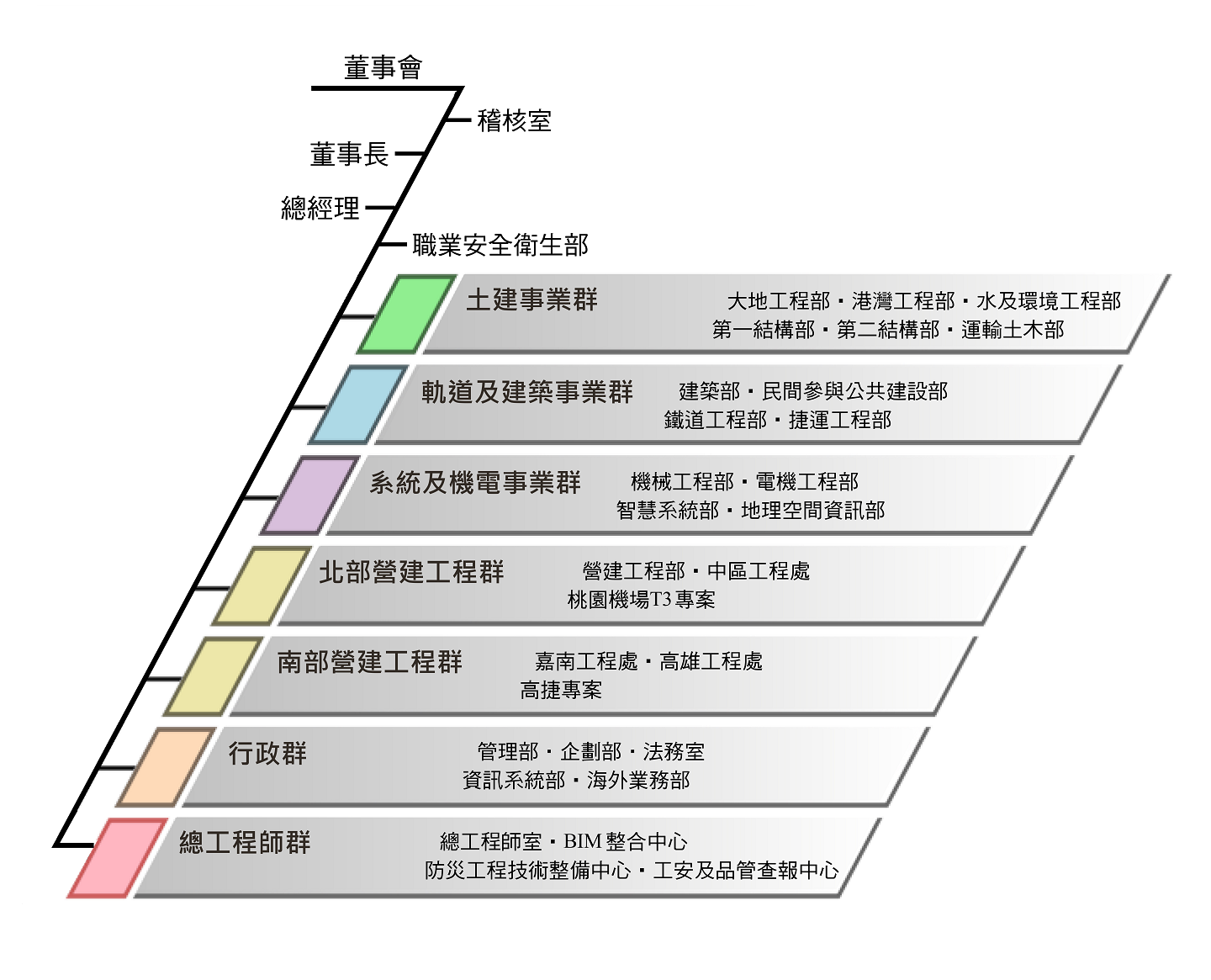 組織架構圖